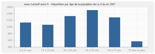 Répartition par âge de la population de Le Crès en 2007